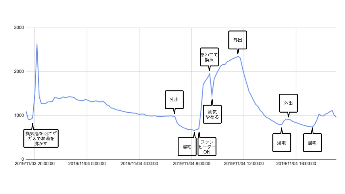 二酸化炭素センサの値をGoogleスプレッドシートに保存する